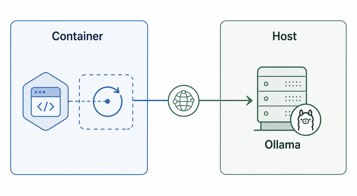 Odysseus AI Docker 컨테이너가 호스트 Ollama에 연결되는 다이어그램