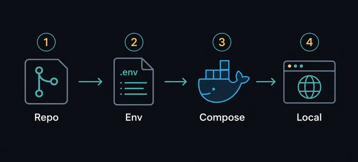 Odysseus AI Docker 설정을 위한 저장소, 환경 파일, Docker Compose, 로컬 브라우저 흐름 그림