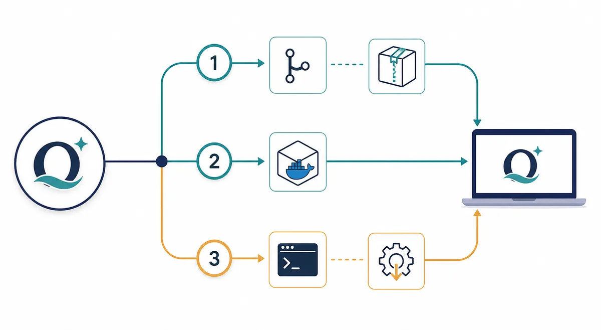 Trois parcours éditoriaux depuis la source Odysseus AI vers un ordinateur local : archive Git, Docker et installation native