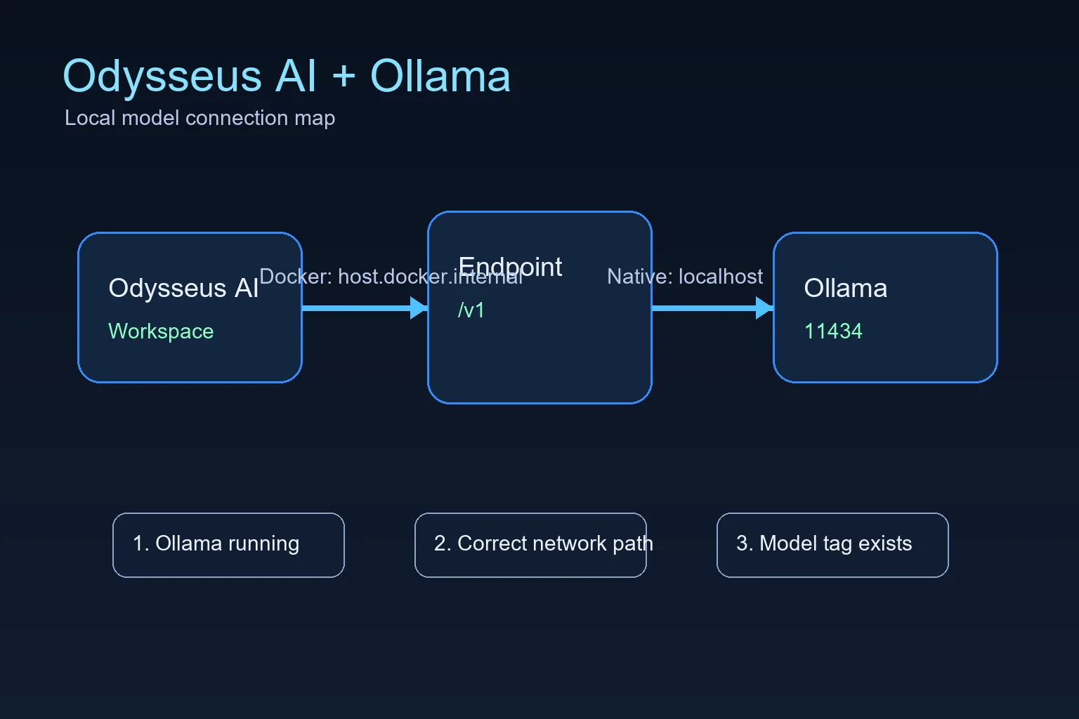Diagrama de Odysseus AI conectado a Ollama mediante localhost y endpoint de host Docker