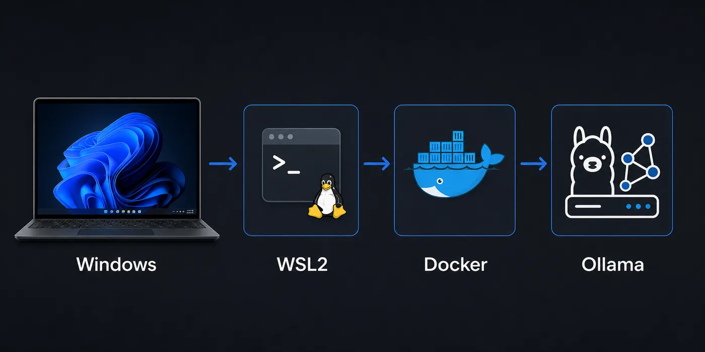 Odysseus AI Windows セットアップ: WSL2、Docker、Ollama