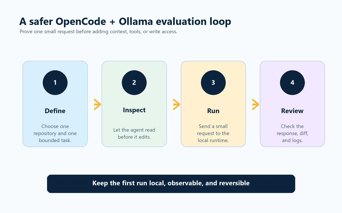OpenCode와 Ollama 평가를 정의, 확인, 실행, 검토로 나눈 편집 흐름